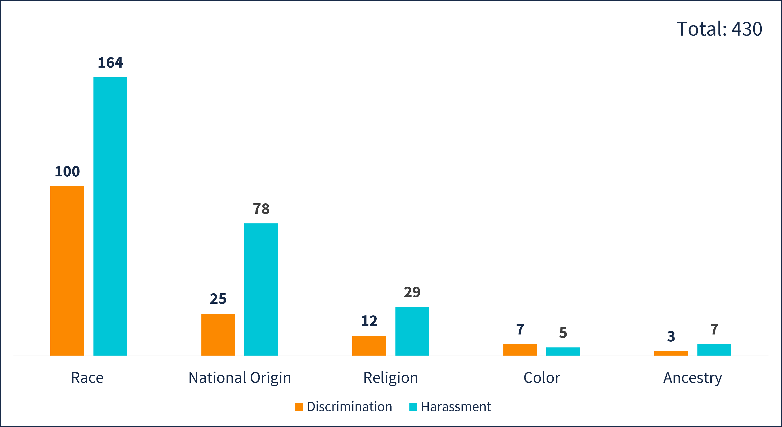 This image shows a clustered column chart depicting the number of Title VI issues reported by Type during fiscal year 25-26. This chart counts discrimination and harassment separately for each Type. Of the 430 total reported Title VI issues: 100 involved discrimination based on Race, 164 involved harassment based on Race, 25 involved discrimination based on National Origin, 78 involved harassment based on National Origin, 12 involved discrimination based on Religion, 29 involved harassment based on Religion, 7 involved discrimination based on Color, 5 involved harassment based on Color, 3 involved discrimination based on Ancestry, and 7 involved harassment based on Ancestry.